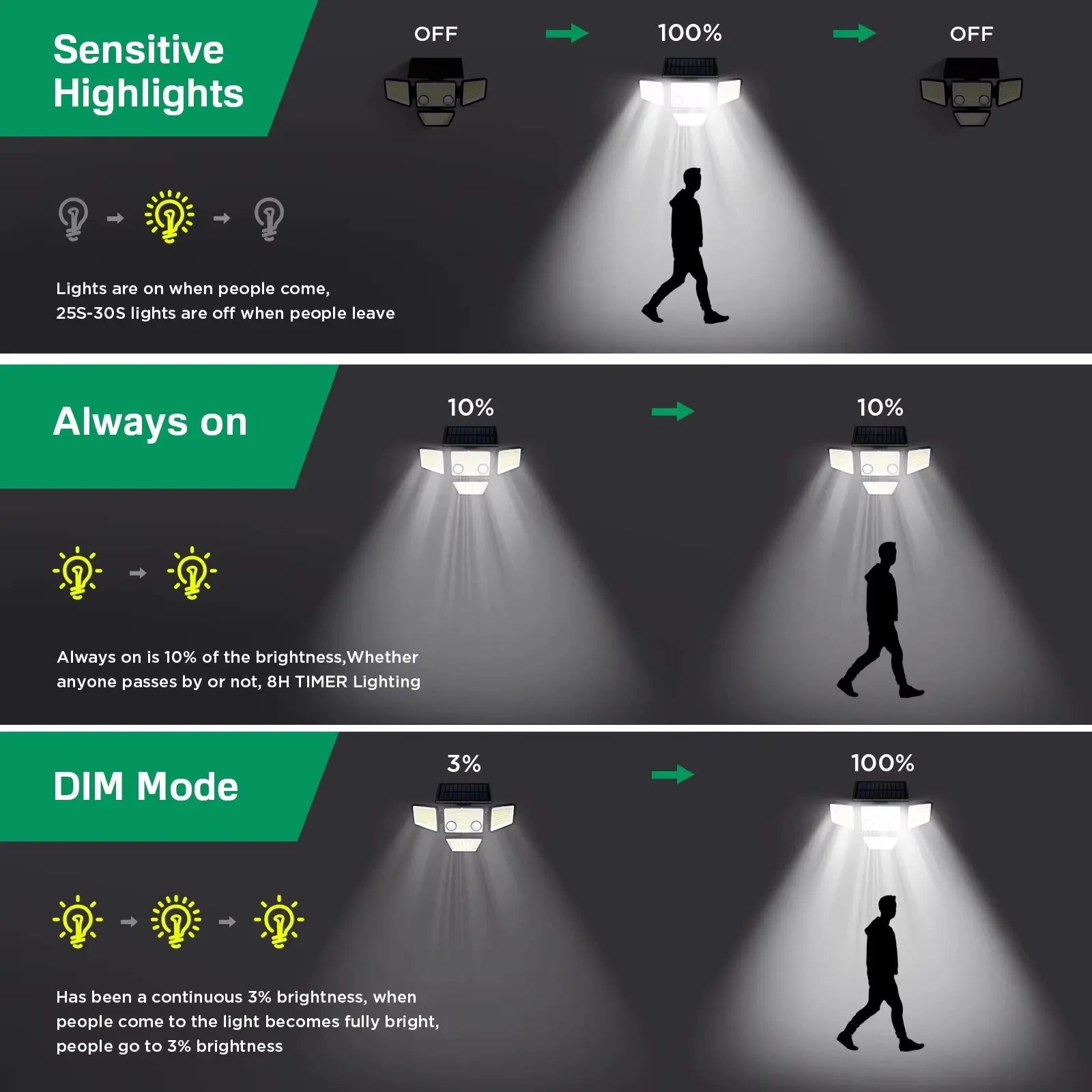 Solar Outdoor Motion Sensor Flood Lights - 3000 Lumens, 188 LED Security Lighting for Patios, Backyards, and Yards