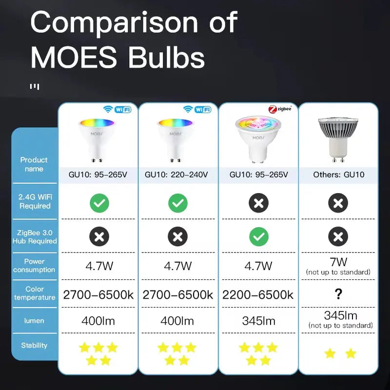 Tuya Zigbee GU10 Smart LED Bulbs - RGB and C+W Dimmable Lamps with Smart Life App Control and Voice Compatibility for Alexa/Google